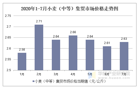 2020年1-7月小麦（中等）集贸市场价格走势图