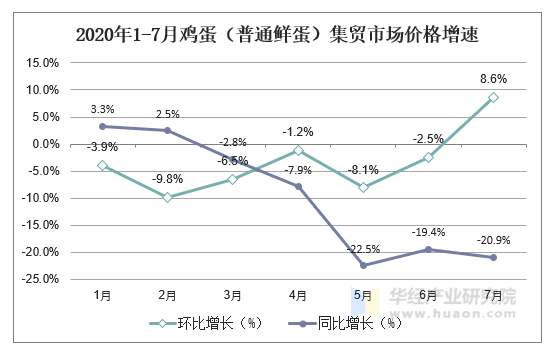 2020年1-7月鸡蛋（普通鲜蛋）集贸市场价格增速