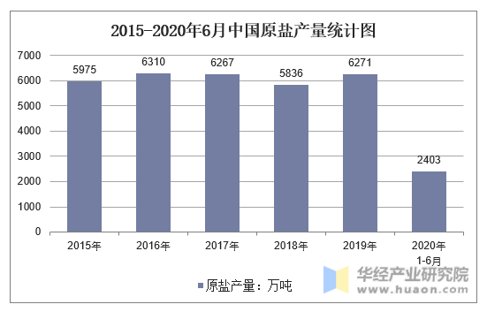 2015-2020年6月中国原盐产量统计图