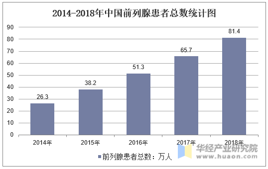 2014-2018年中国前列腺患者总数统计图