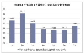 2020年1-7月羊肉（去骨统肉）集贸市场价格走势及增速分析