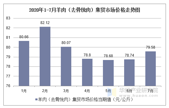 2020年1-7月羊肉（去骨统肉）集贸市场价格走势图