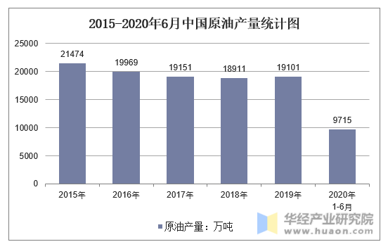 2015-2020年6月中国原油产量统计图