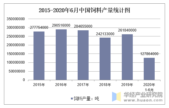 2015-2020年6月中国饲料产量统计图
