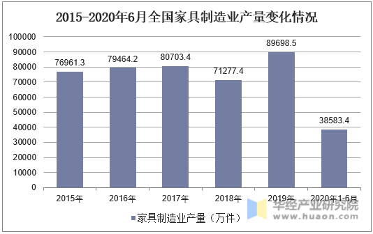2015-2020年6月全国家具制造业产量变化情况
