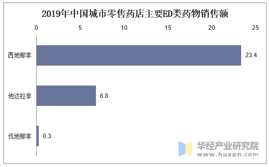 2019年中国城市零售药店主要ED类药物销售额