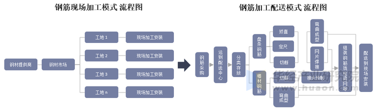 中国钢筋加工正在经历从现场加工到集中加工配送的转型