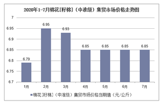 2020年1-7月棉花[籽棉]（中准级）集贸市场价格走势及增速分析