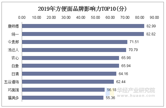 2019年方便面品牌影響力TOP10(分)