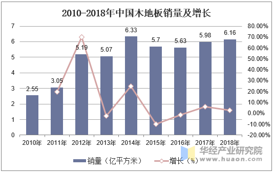 2010-2018年中国木地板销量及增长