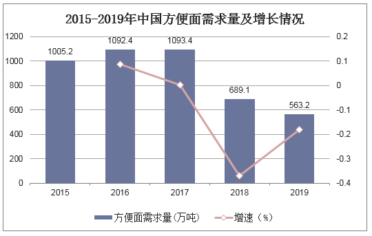 2015-2019年中国方便面需求量及增长情况