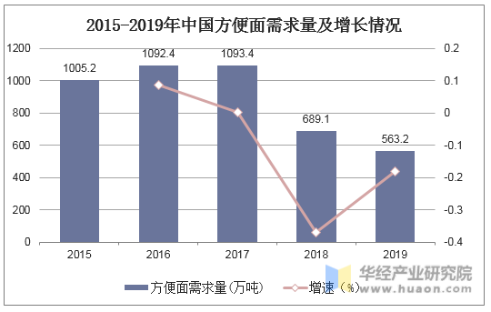 2015-2019年中国方便面需求量及增长情况