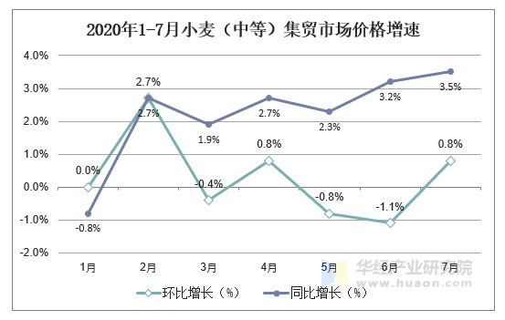 2020年1-7月小麦（中等）集贸市场价格增速