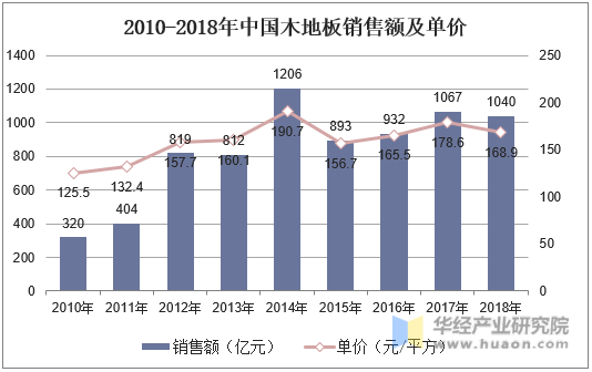 2010-2018年中国木地板销售额及单价