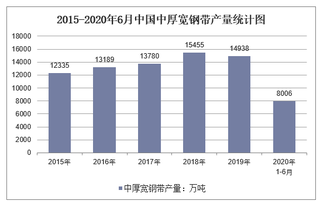 2020年1-6月中国中厚宽钢带产量及增速统计