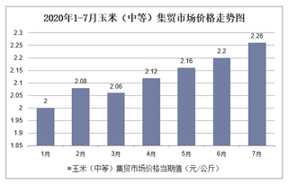 2020年1-7月玉米（中等）集贸市场价格走势及增速分析