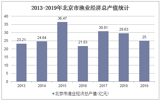 2013-2019年北京市渔业经济总产值统计