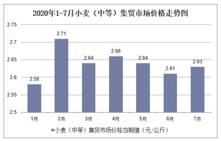 2020年1-7月小麦（中等）集贸市场价格走势及增速分析