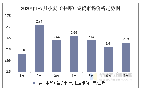 2020年1-7月小麦（中等）集贸市场价格走势图