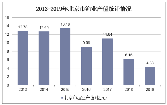 2013-2019年北京市渔业产值统计情况