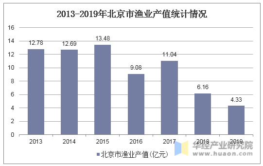 2013-2019年北京市渔业产值统计情况