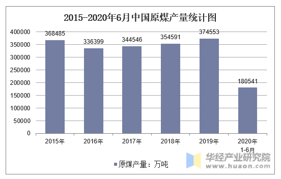 2015-2020年6月中国原煤产量统计图