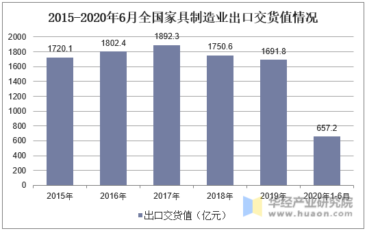 2015-2020年6月全国家具制造业出口交货值情况