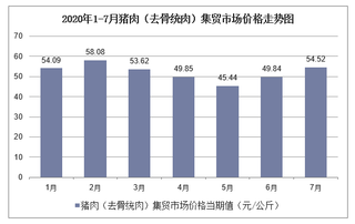 2020年1-7月猪肉（去骨统肉）集贸市场价格走势及增速分析