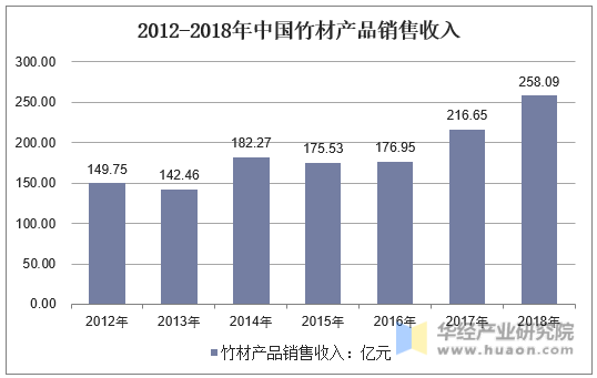 2012-2018年中国竹材产品销售收入