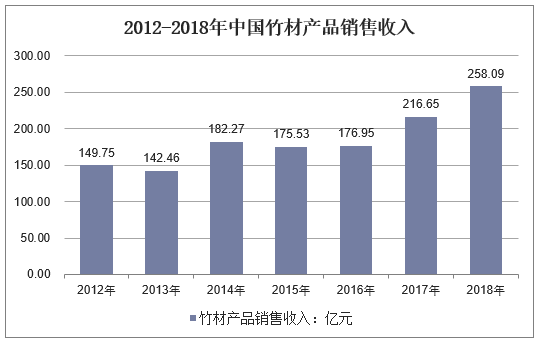 2012-2018年中国竹材产品销售收入