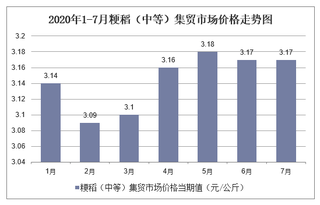 2020年1-7月粳稻（中等）集贸市场价格走势及增速分析