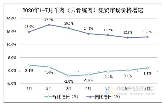 2020年1-7月羊肉（去骨统肉）集贸市场价格增速