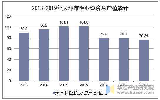 2013-2019年天津市渔业经济总产值统计