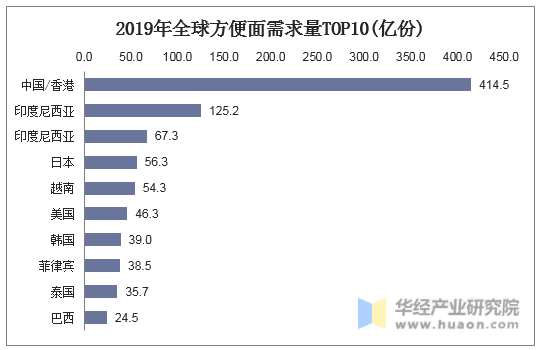 2019年全球方便面需求量TOP10(亿份)