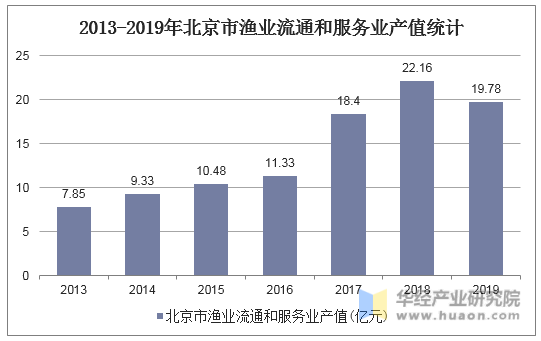 2013-2019年北京市渔业流通和服务业产值统计