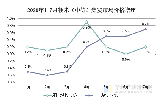 2020年1-7月粳米（中等）集贸市场价格增速