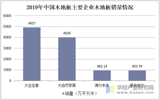 2019年中国木地板主要企业木地板销量情况