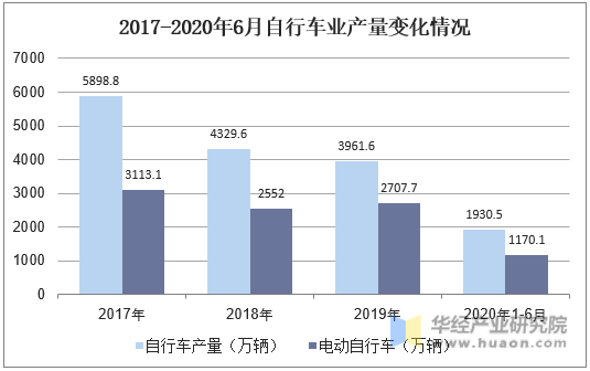 2017-2020年6月自行车业产量变化情况