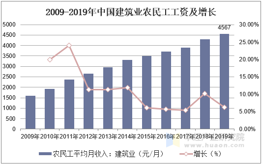2009-2019年中国建筑业农民工工资及增长