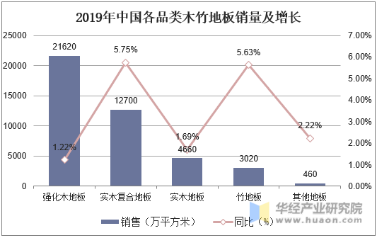 2019年中国各品类木竹地板销量及增长
