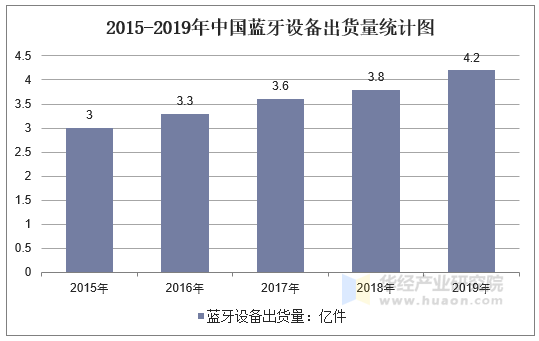 2015-2019年中国蓝牙设备出货量统计图