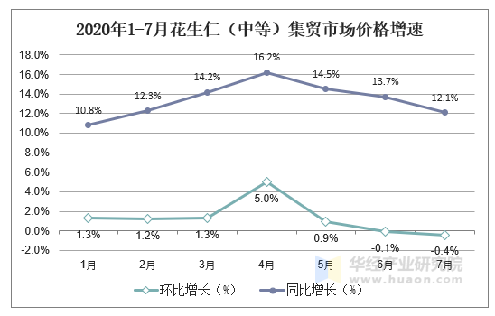 2020年1-7月花生仁（中等）集贸市场价格增速