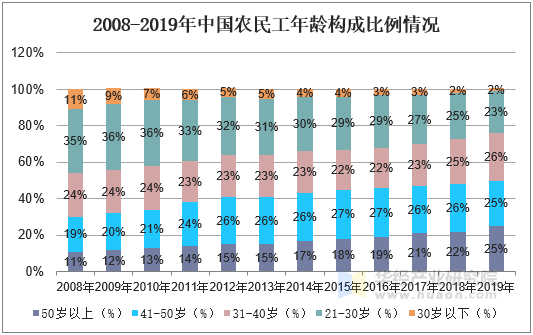 2008-2019年中国农民工年龄构成比例情况