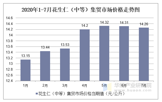 2020年1-7月花生仁（中等）集贸市场价格走势图