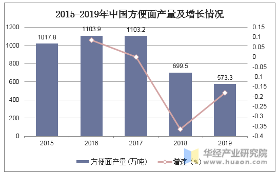 2015-2019年中国方便面产量及增长情况
