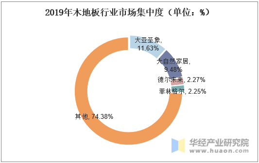 2019年木地板行业市场集中度（单位：%）