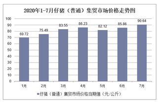 2020年1-7月仔猪（普通）集贸市场价格走势及增速分析