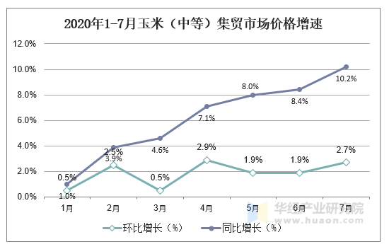 2020年1-7月玉米（中等）集贸市场价格增速