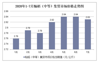 2020年1-7月籼稻（中等）集贸市场价格走势及增速分析