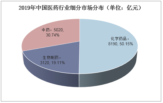 2019年中国医药行业细分市场分布（单位：亿元）